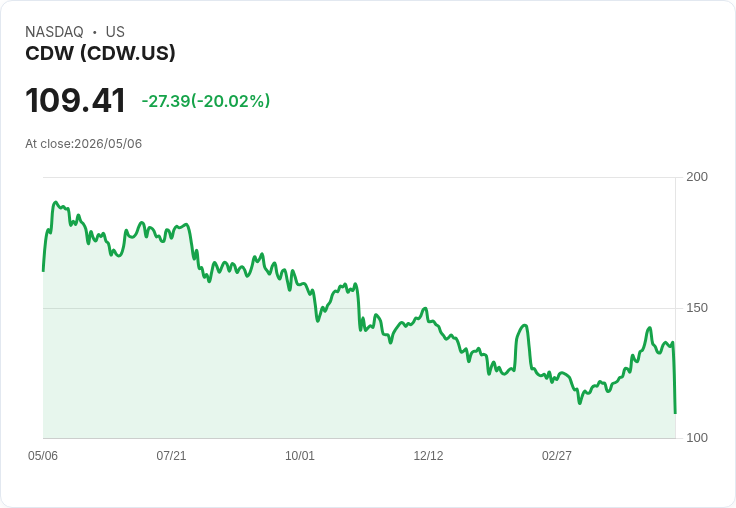 【22:02 即時新聞】CDW -20.0％：財報前夕大跌　投資人疑慮評價與成長延續性