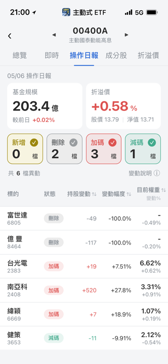 5/6 主動式ETF共識|加碼81檔,一檔漲近3%卻被砍76%