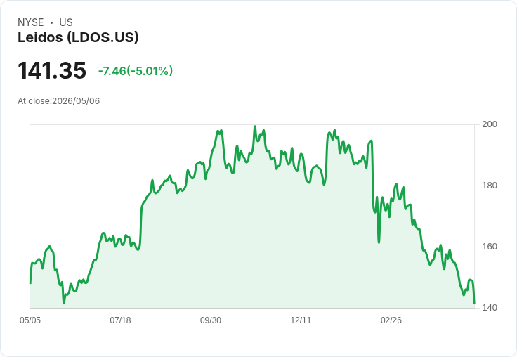 【00:59 即時新聞】Leidos(LDOS) 持續拉回逾5％：Q2成長低點與獲利節奏引發壓力