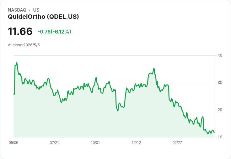 QuidelOrtho Q1財報遭呼吸道淡季、濠江(中國)議價恐慌夾擊 靠收購Lex與新機種拚下半年回溫