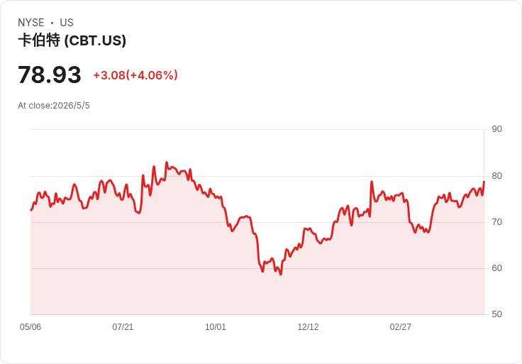 Cabot Q2逆風中交出成績單：每股調整盈餘1.61美元、鋰電材料收入暴增43％且提升股利