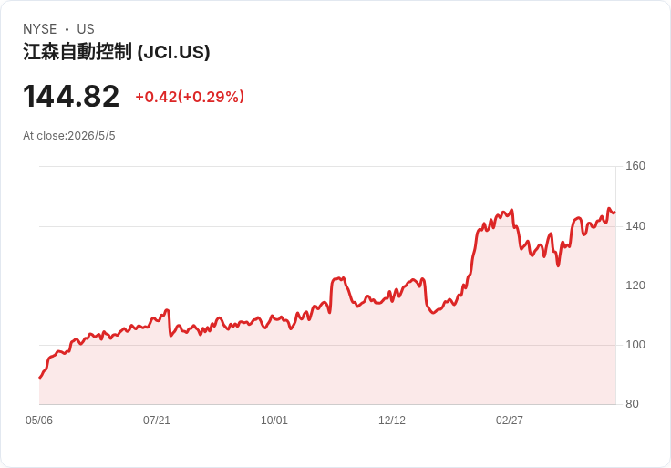 約翰控制Q2業績超預期卻遭冷遇：營收與EPS亮眼，地緣與專案時程壓抑未來成長