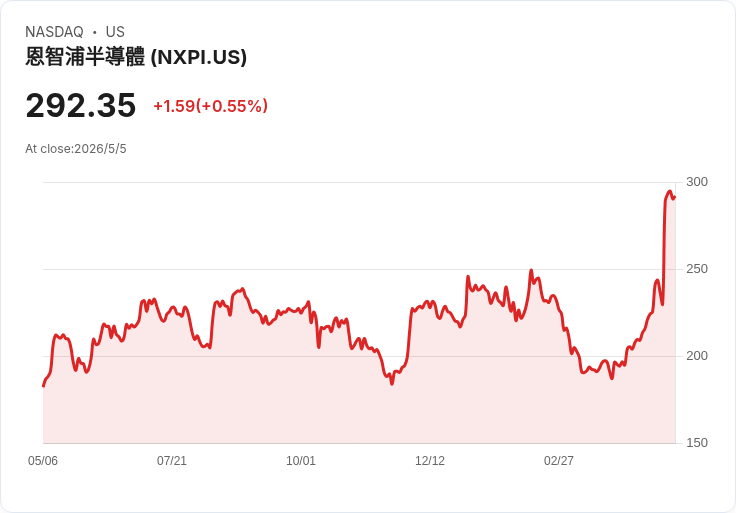 【財報電話會議】NXP Q1 強彈：自駕、邊緣AI、資料中心三箭齊發，全年展望上修、股利回補不停手