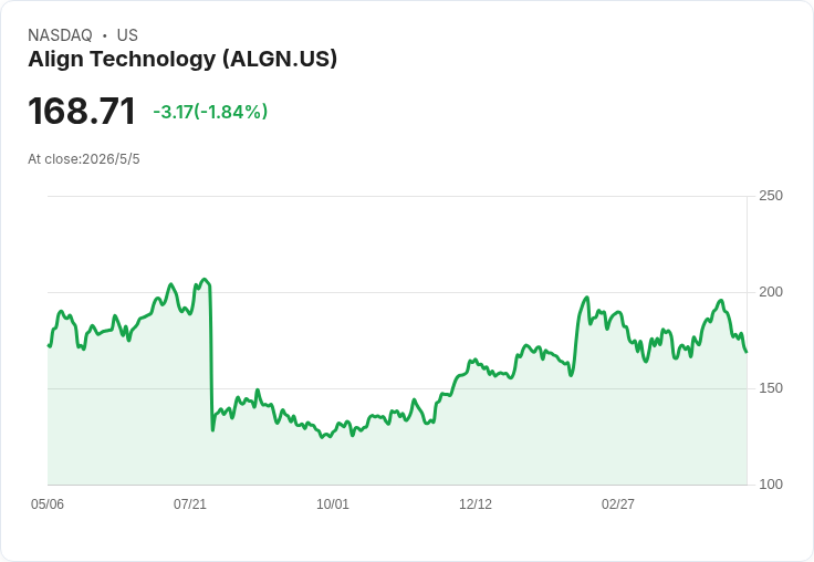 【財報電話會議】Align Q1強彈超預期！毛利齊揚、Zero AA與DSO成為續航引擎，但中東變數壓抑上行空間
