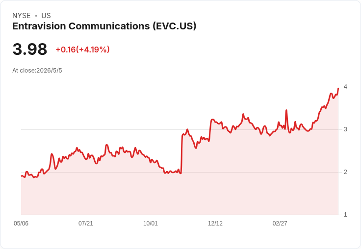 標題 :
Entravision Q1爆發:ATS推動合併營收暴增114%、媒體仍虧損與TU續約成最大變數