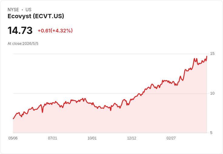 Ecovyst擬以1.9億美元收購Calabrian,調升2026銷售並收窄EBITDA指引至1.8–1.95億