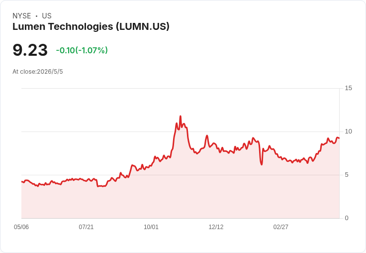 雷霆出手！Lumen擬以4.75億美元收購Alkira 並上調2026年自由現金流至19–21億美元