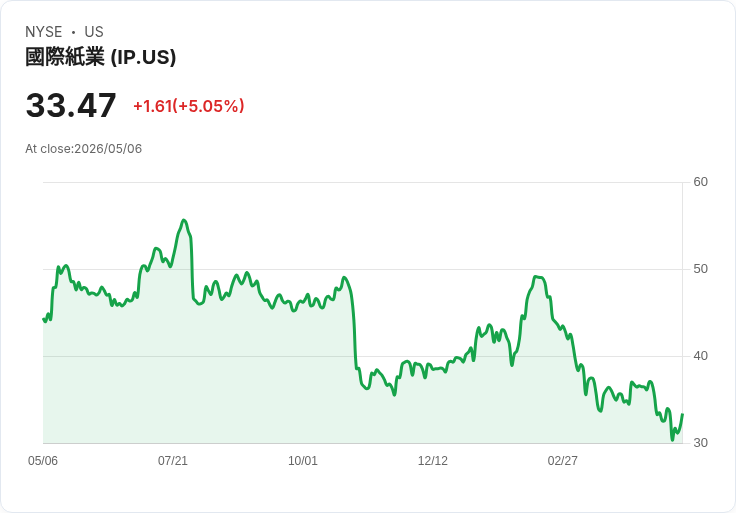 【22:33 即時新聞】International Paper(IP) 盤中勁揚逾5％ K值脫離低檔、短線技術面轉強