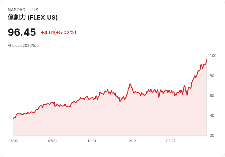標題 :
Flex Q4 營收獲利雙超預期，公佈強勁FY27指引並擬分拆 AI 基礎設施部門