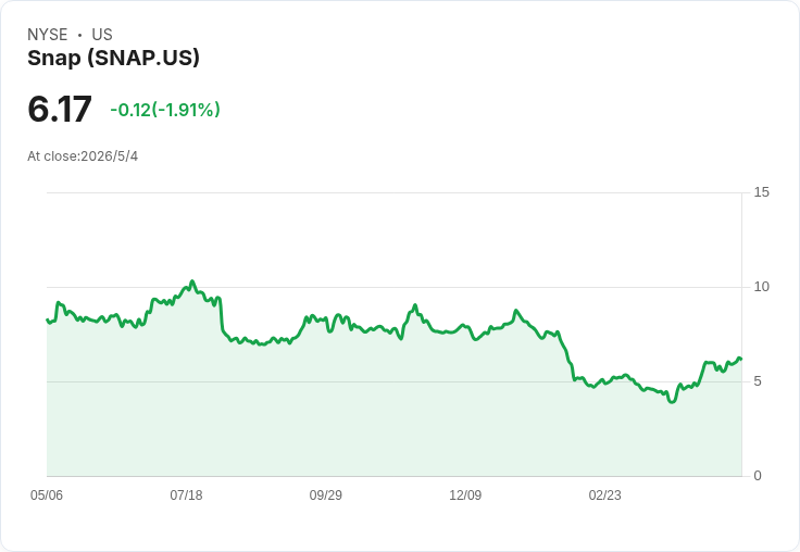 Snap Q1 業績戰:5億美元重整能否止血?營收與訂閱成敗決定翻身時機