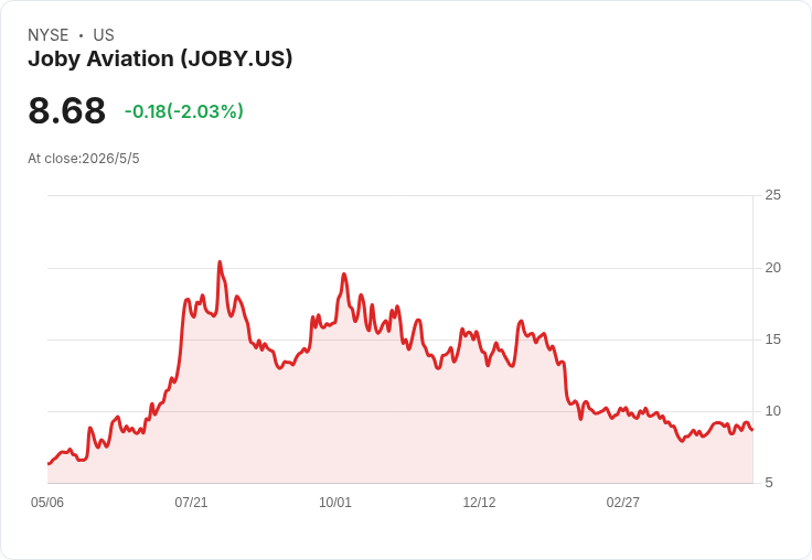 標題 :
白宮背書！Joby宣佈Q3將開始簽eIPP協議、2026營收指引收窄至1.05–1.15億美元，空中計程車商業化進入關鍵半年
