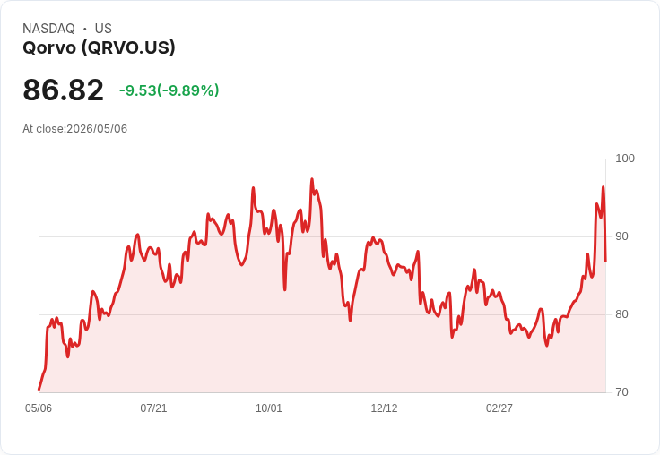 【22:07 即時新聞】Qorvo(QRVO) 重挫逾10％／投資人於財報前獲利了結、評價壓力升溫