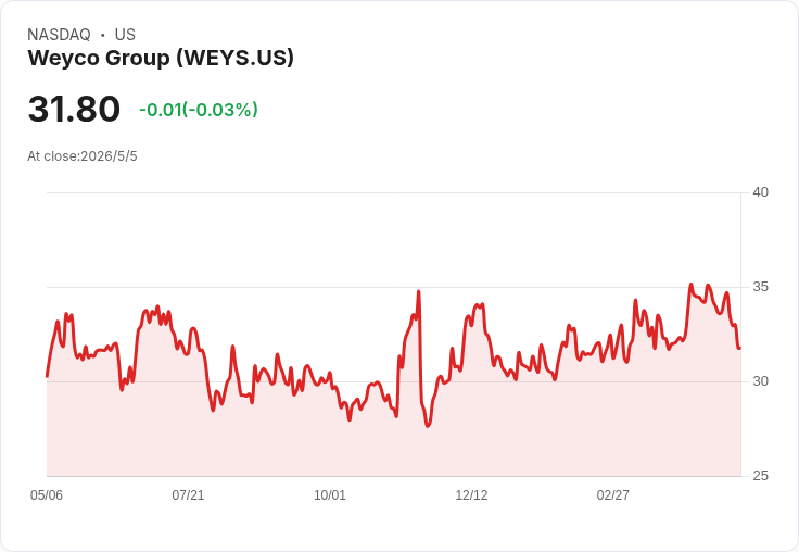 Weyco宣佈每股月息0.28美元　殖利率高達10.4％　除息、過戶與發放日揭曉
