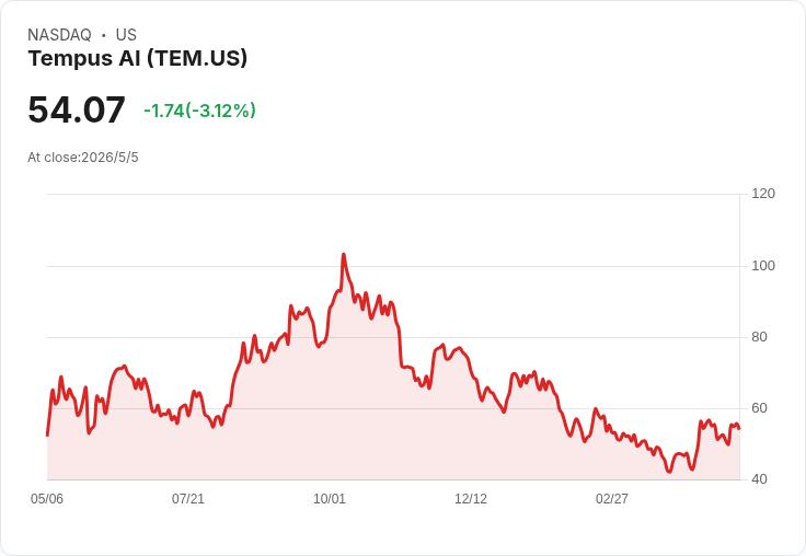 Tempus Q1 營收3.48億、數據業務暴衝 新簽默克大單助攻 2026營收上看15.9–16億、調整後EBITDA約6500萬