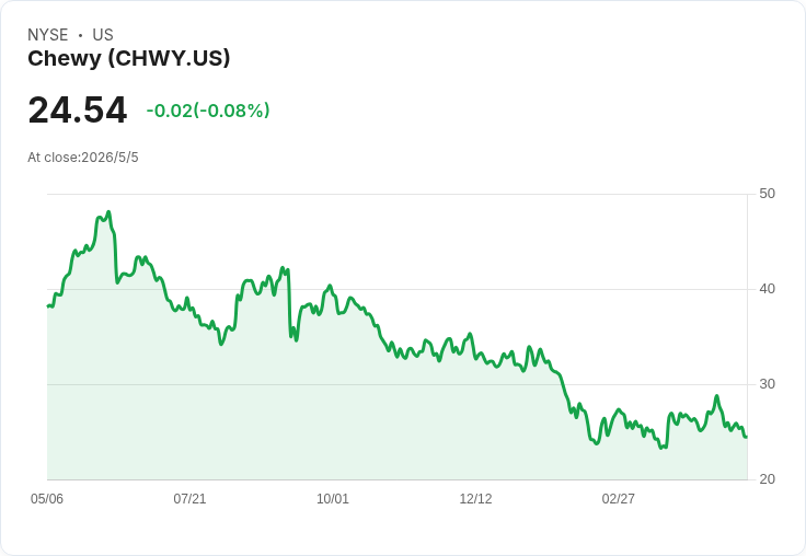 驚！Chewy靠「自有品牌」翻轉獲利故事？私牌滲透率升至「低中十％」能否改寫CHWY未來估值