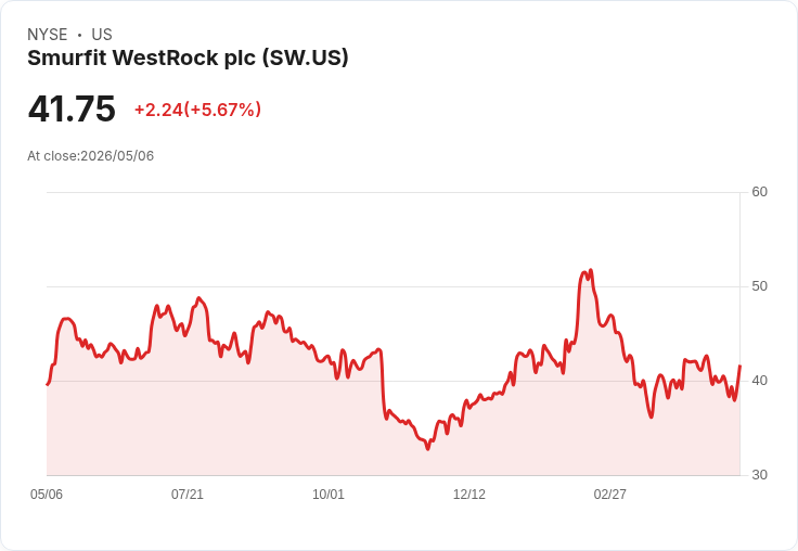 【21:30 即時新聞】Smurfit WestRock plc(SW) 勁揚5.26％｜技術面短線反彈訊號浮現