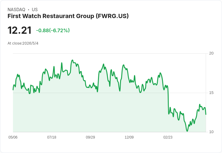 First Watch 把穩成長押注:重申同店1–3%目標,將2026年調整後EBITDA下限上修到1.33億美元