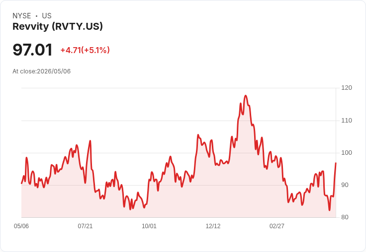 【22:34 即時新聞】Revvity (RVTY) 盤中勁揚逾5％／Q1 財報雙雙優於預期激勵股價