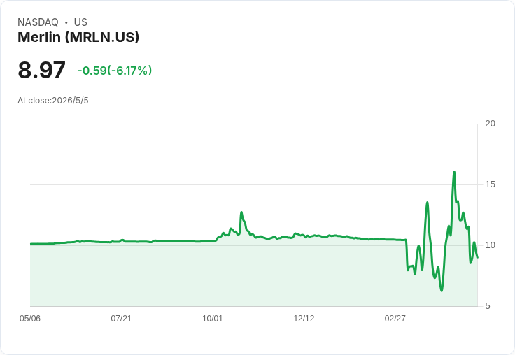 Merlin以80M美元PIPE注資　發行8M股加4M權證助攻2026–27里程碑，股價早盤下挫2.5％