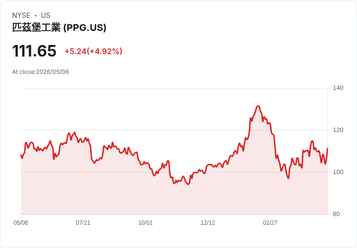 【22:30 即時新聞】PPG Industries(PPG) 勁揚 5.0％：KD 低檔反彈、MACD 雖偏空但短線技術面轉強