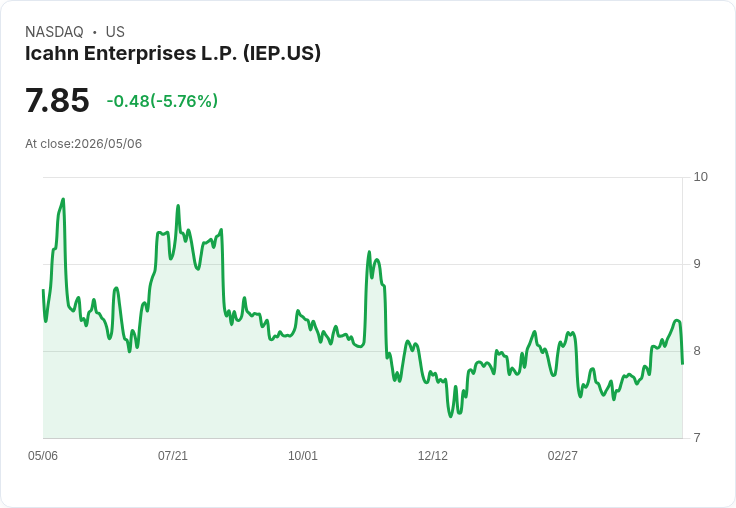 【21:30 即時新聞】Icahn Enterprises L.P. (IEP) 重挫逾5％／短多獲利了結、技術指標高檔轉弱