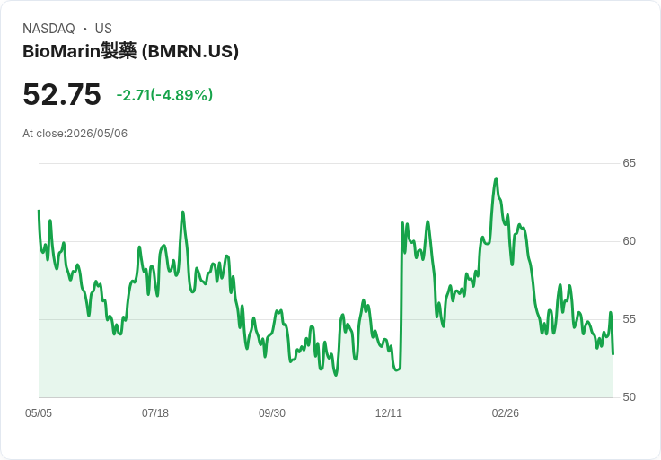 【03:27 即時新聞】BioMarin Pharmaceutical(BMRN) 重挫逾5％／獲利受一次性費用與訂單時點壓抑