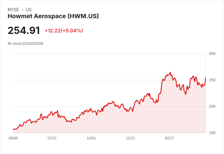 【22:59 即時新聞】Howmet Aerospace(HWM) 大漲逾5％／KD 低檔反彈、MACD 負值收斂帶動技術性反攻