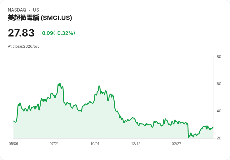 SMCI財報催化股價狂飆逾15％　237檔ETF持股約1.11億股，其中這10檔受惠最多