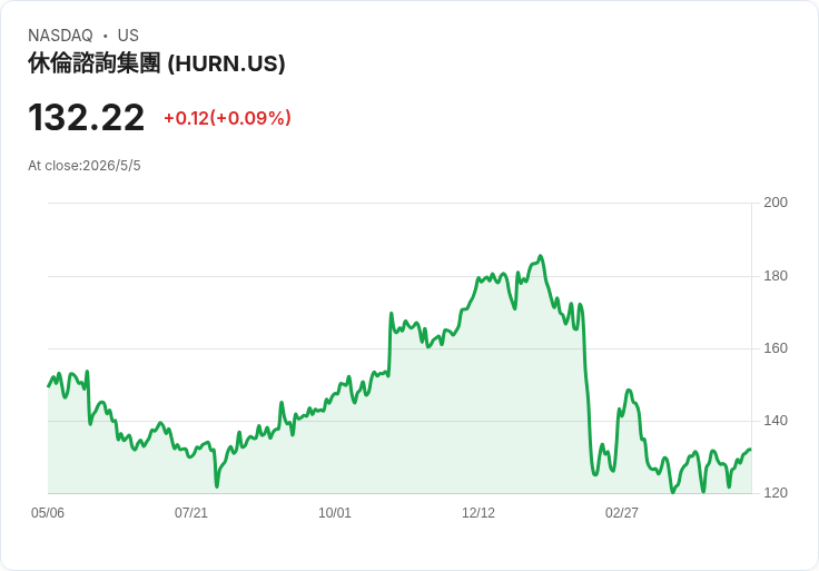 哈倫（HURN）Q1營收暴增12％、AI戰略加速投資　確認全年指引並回購逾1.1M股震撼市場