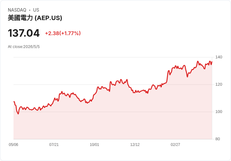 AEP首季獲利成長9％至8.74億美元，擴大五年資本支出至780億押注輸電與資料中心需求
