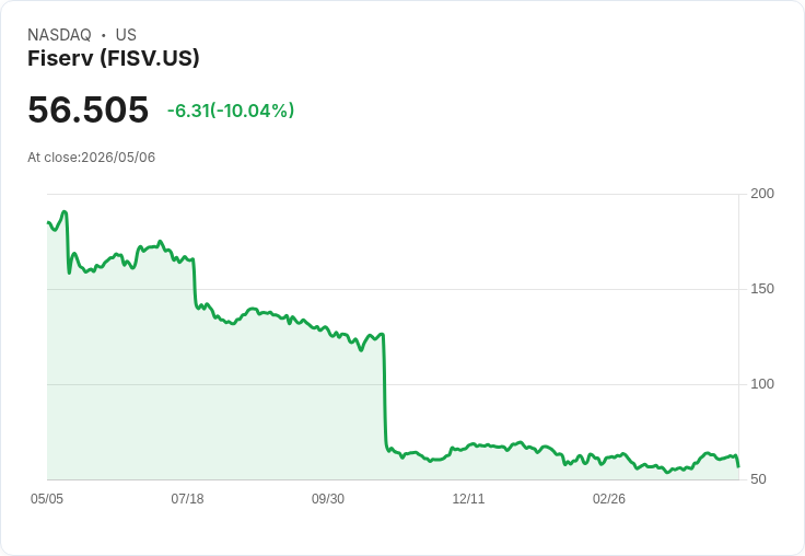 【02:58 即時新聞】Fiserv(FISV) 盤中重挫逾10％ 跌破月線技術走弱