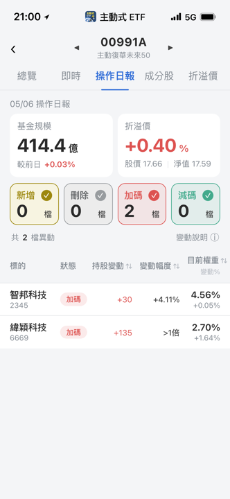 5/6 主動式ETF共識|加碼81檔,一檔漲近3%卻被砍76%