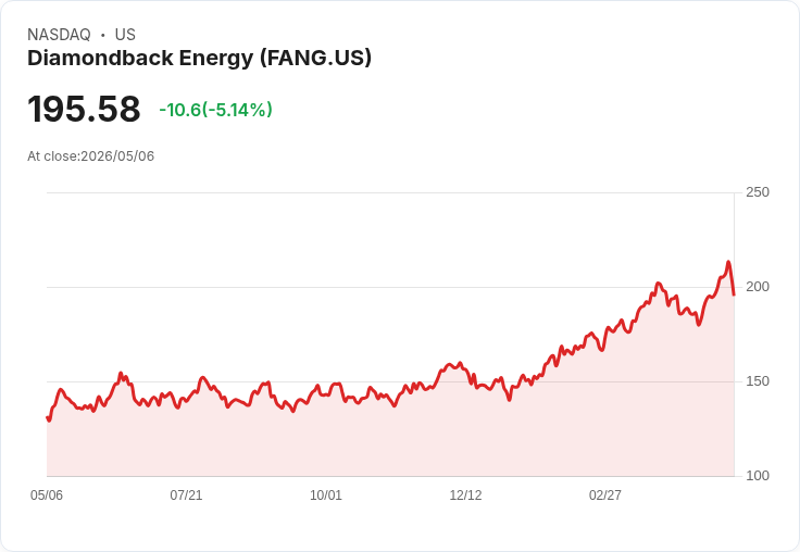 【21:30 即時新聞】Diamondback Energy(FANG) 逆勢下跌逾5％／油價因戰事飆升 推動Permian擴產題材升溫
