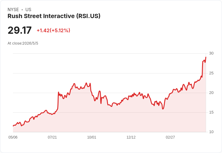 Rush Street二次配售定價每股26美元　10M股賣盤引發股價單日重挫8.4％，Bluhm仍握逾40％