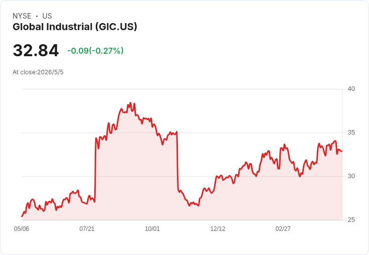 標題 :
Global Industrial 營收動能續航但毛利受壓！2026 年資本支出僅估 3–4 百萬美元