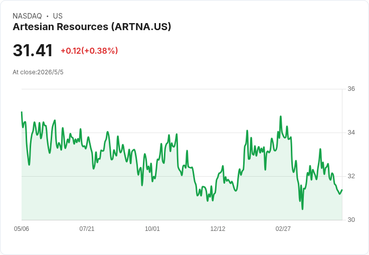 Artesian Resources調高季息2%至0.3199美元,殖利率衝上4.07%引資金目光