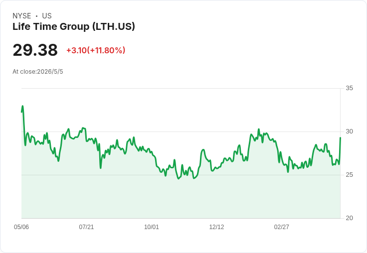 Life Time現金回購6,271萬美元自家股票；Atairos斥資2.51億美元入股成策略投資人