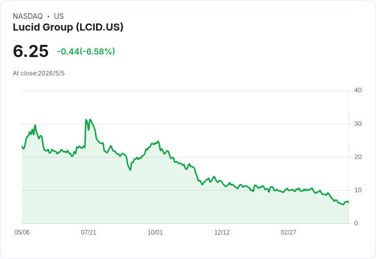 標題 :
AI與資料中心題材引爆盤面！AMD、SMCI、Flex強彈逾十％，Upstart、Lucid同步回撤