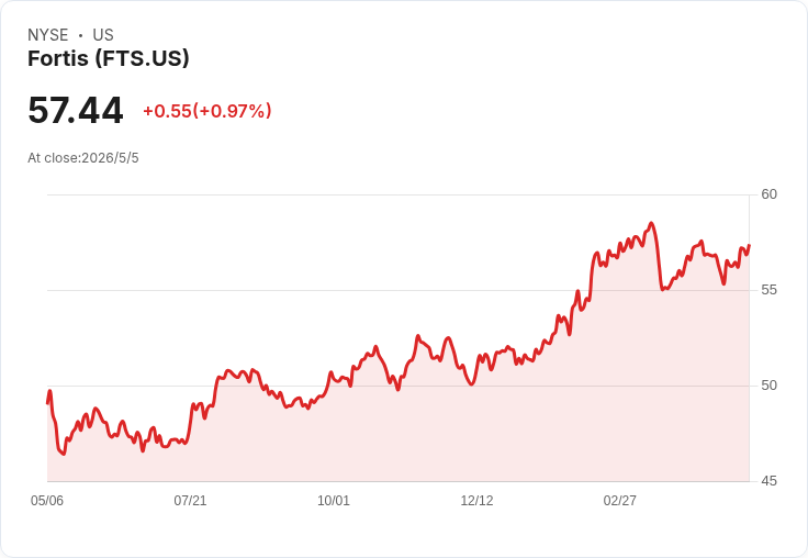 標題 :
福蒂斯Q1每股盈餘C$0.99 C$288億五年資本計畫拚7%基期成長、股息年增4–6%