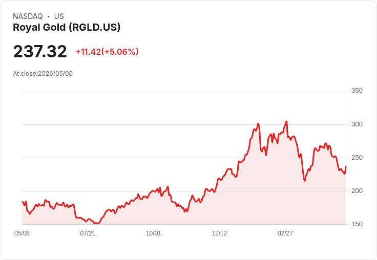 【21:57 即時新聞】Royal Gold (RGLD) 大漲逾5％／短期技術指標超跌反彈、KD續探低