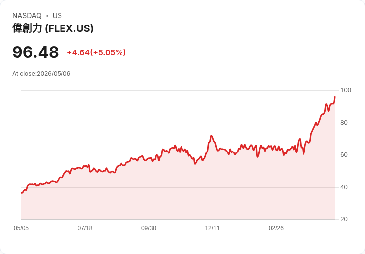 【03:57 即時新聞】Flex (FLEX) 大漲逾5％ / KD、MACD 持續偏多 推升股價創波段高位