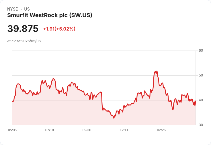 【03:11 即時新聞】Smurfit WestRock plc（SW）勁揚逾5％　技術指標低檔反彈、短線跌深回補