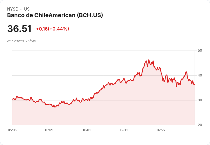 Banco de Chile Q1揭示警訊？每股盈餘Ch$0.57、營收Ch$748.89B年減3.9％