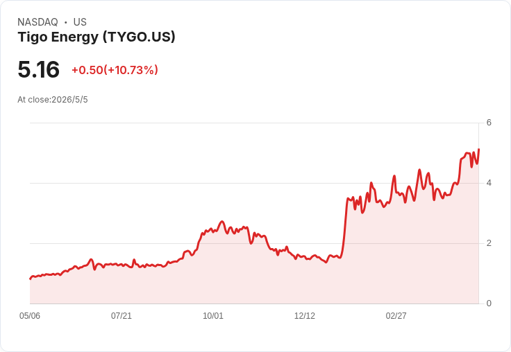 Tigo Energy喊衝2026：Q2營收指引3,000–3,200萬 美歐電池與公用事業訂單成關鍵