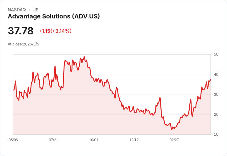 Advantage Solutions Q1虧損擴大至7,180萬美元、營收雖增5.8％ 公司堅守2026保守成長與現金流目標