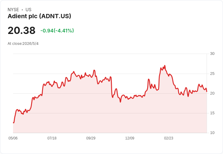 Adient Q2業績前瞻:EPS估值恐暴跌36%至0.44美元、營收僅微增,F-Series產能與供應鏈佈局成多空交鋒焦點