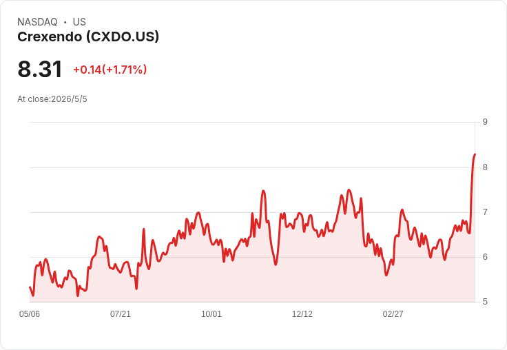 Crexendo衝刺1億美元年營收:Q1營收大增29%、ESI併購超預期並備好併購融資