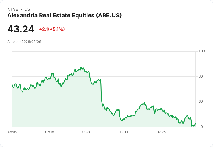 【02:07 即時新聞】Alexandria Real Estate Equities(ARE) 盤中大漲逾5％ RSI短期回升、KD脫離低檔助攻