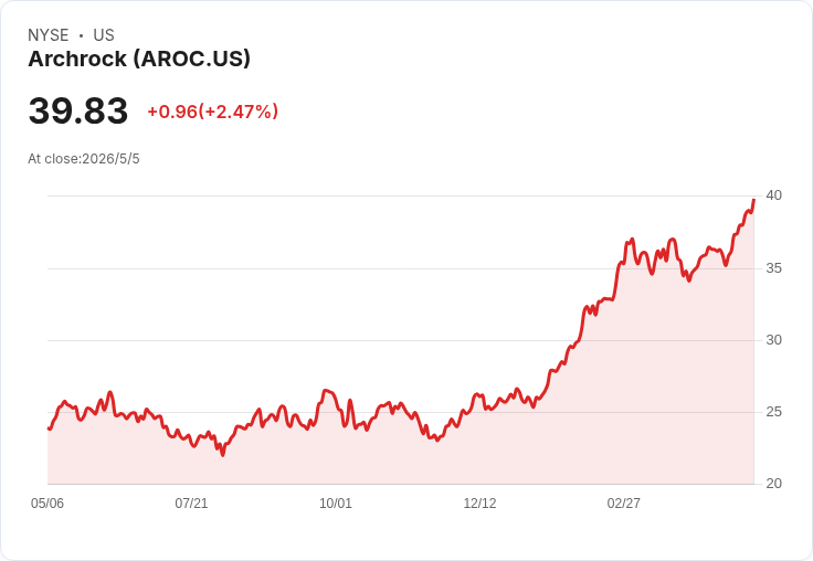 Archrock首季每股與營收雙失守,但毛利、EBITDA攀升、股利上調並重申全年指引