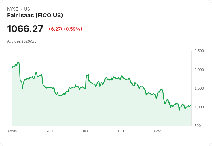 【財報電話會議】FICO 放大砲：10T 價格砍到 $0.99、Q2 飆升、回購創紀錄，能否徹底擊退 VantageScore？